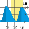 Kvichak tide chart for Sunday, October 19, 2025