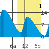 Kvichak tide chart for Wednesday, October 1, 2025