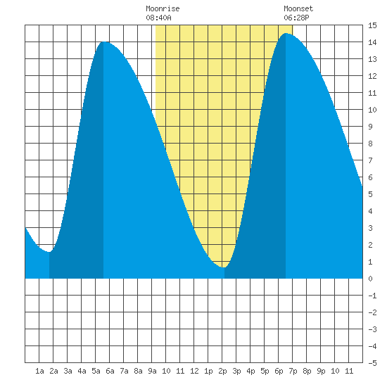 Kvichak tide chart for Monday, October 20, 2025