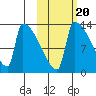 Kvichak tide chart for Monday, October 20, 2025