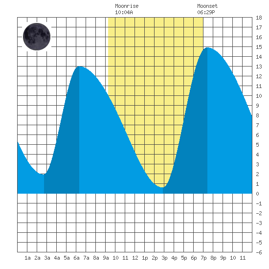 Kvichak tide chart for Tuesday, October 21, 2025