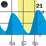 Kvichak tide chart for Tuesday, October 21, 2025