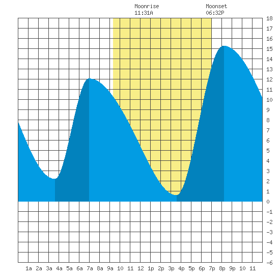 Kvichak tide chart for Wednesday, October 22, 2025