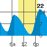 Kvichak tide chart for Wednesday, October 22, 2025