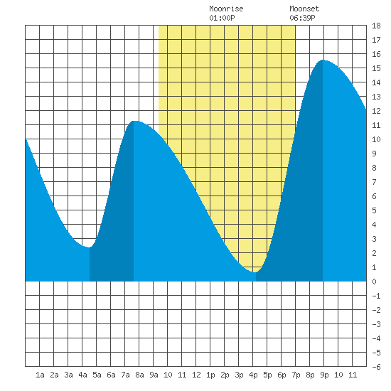 Kvichak tide chart for Thursday, October 23, 2025