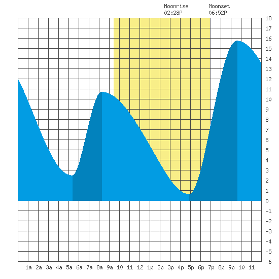 Kvichak tide chart for Friday, October 24, 2025