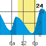 Kvichak tide chart for Friday, October 24, 2025