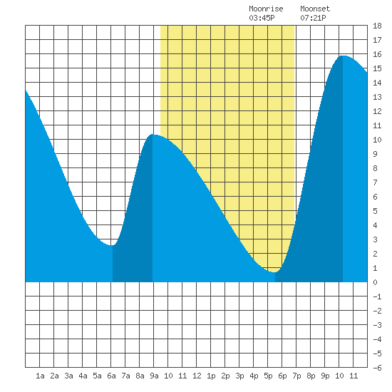 Kvichak tide chart for Saturday, October 25, 2025