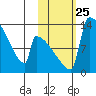Kvichak tide chart for Saturday, October 25, 2025