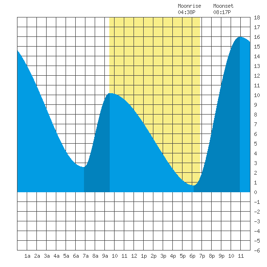 Kvichak tide chart for Sunday, October 26, 2025