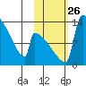 Kvichak tide chart for Sunday, October 26, 2025