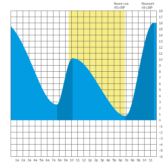 Kvichak tide chart for Monday, October 27, 2025