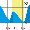 Kvichak tide chart for Monday, October 27, 2025