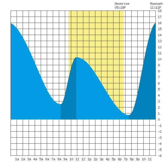 Kvichak tide chart for Tuesday, October 28, 2025