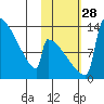 Kvichak tide chart for Tuesday, October 28, 2025