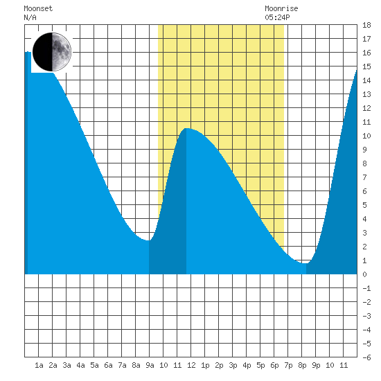 Kvichak tide chart for Wednesday, October 29, 2025