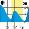 Kvichak tide chart for Wednesday, October 29, 2025