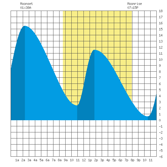 Kvichak tide chart for Thursday, October 2, 2025