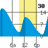 Kvichak tide chart for Thursday, October 30, 2025
