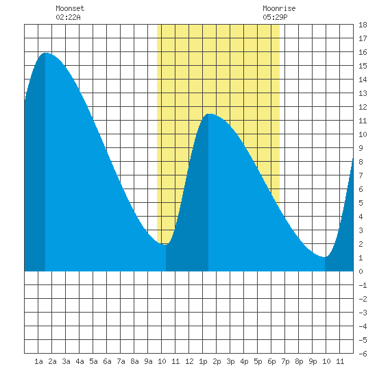 Kvichak tide chart for Friday, October 31, 2025