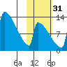 Kvichak tide chart for Friday, October 31, 2025