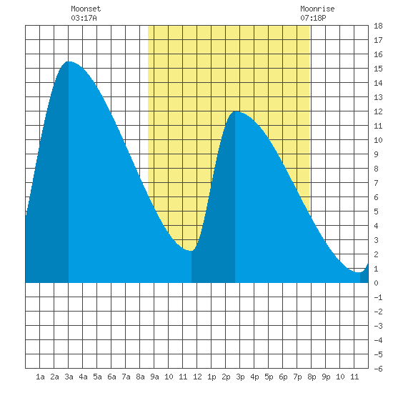 Kvichak tide chart for Friday, October 3, 2025