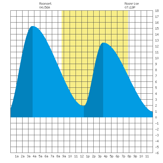 Kvichak tide chart for Saturday, October 4, 2025