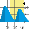 Kvichak tide chart for Saturday, October 4, 2025