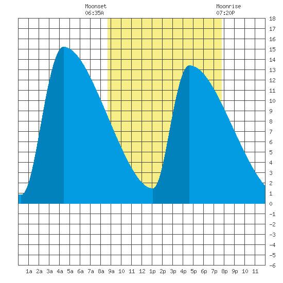 Kvichak tide chart for Sunday, October 5, 2025