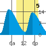 Kvichak tide chart for Sunday, October 5, 2025