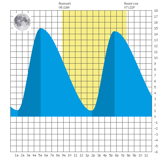 Kvichak tide chart for Monday, October 6, 2025