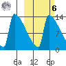 Kvichak tide chart for Monday, October 6, 2025