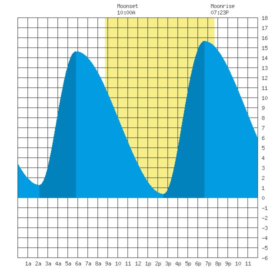 Kvichak tide chart for Tuesday, October 7, 2025