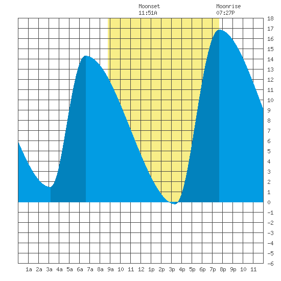 Kvichak tide chart for Wednesday, October 8, 2025