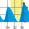 Kvichak tide chart for Wednesday, October 8, 2025