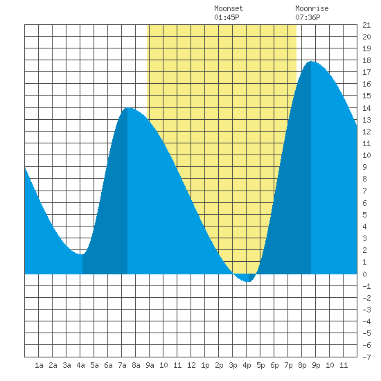 Kvichak tide chart for Thursday, October 9, 2025
