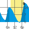 Kvichak tide chart for Thursday, October 9, 2025