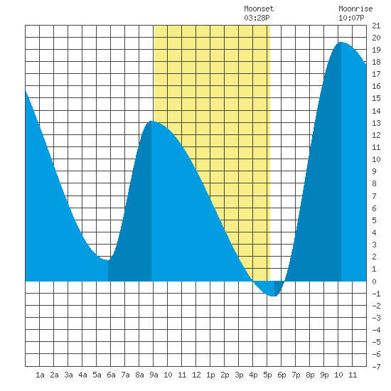 Kvichak tide chart for Monday, November 10, 2025