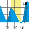 Kvichak tide chart for Monday, November 10, 2025