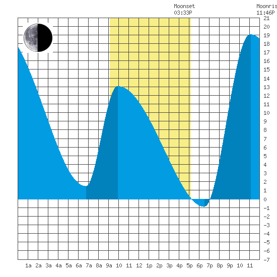 Kvichak tide chart for Tuesday, November 11, 2025