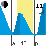 Kvichak tide chart for Tuesday, November 11, 2025