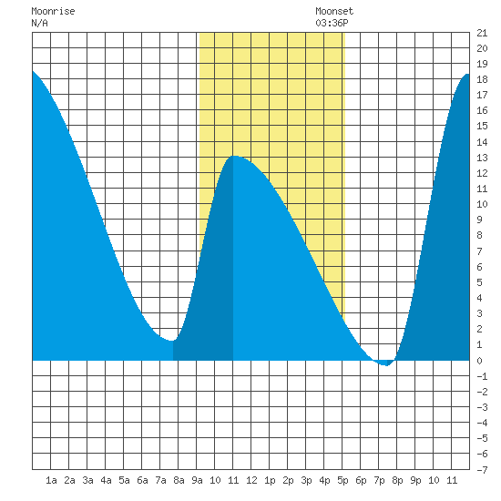 Kvichak tide chart for Wednesday, November 12, 2025
