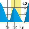 Kvichak tide chart for Wednesday, November 12, 2025