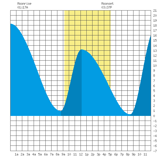 Kvichak tide chart for Thursday, November 13, 2025