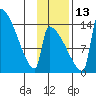 Kvichak tide chart for Thursday, November 13, 2025