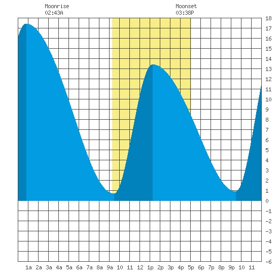 Kvichak tide chart for Friday, November 14, 2025