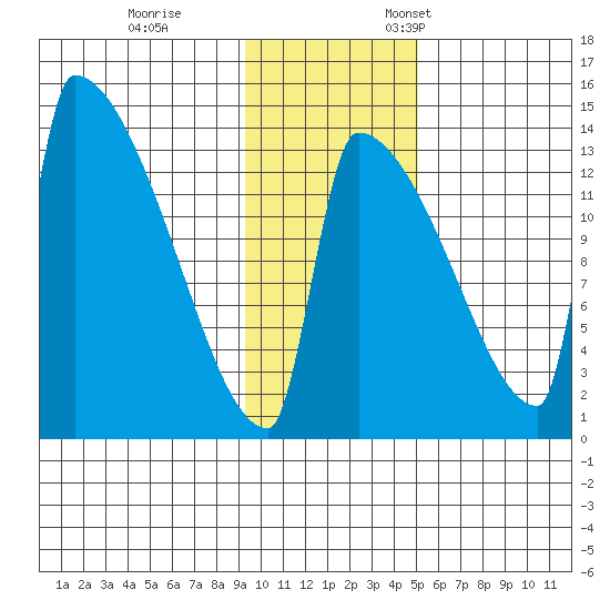 Kvichak tide chart for Saturday, November 15, 2025