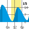 Kvichak tide chart for Saturday, November 15, 2025