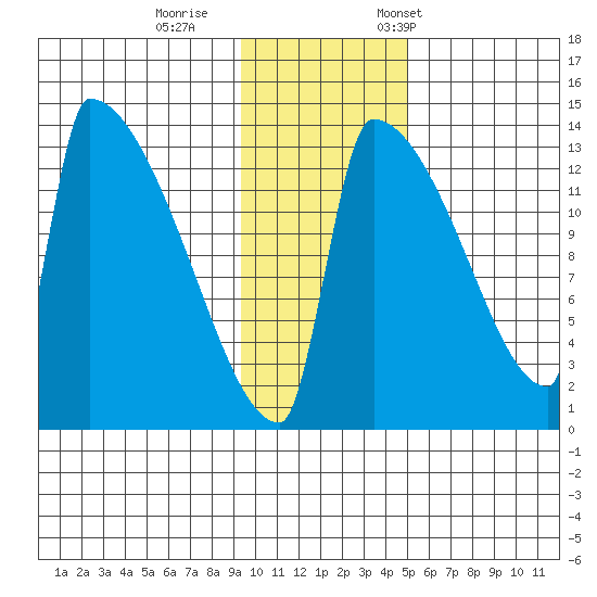 Kvichak tide chart for Sunday, November 16, 2025