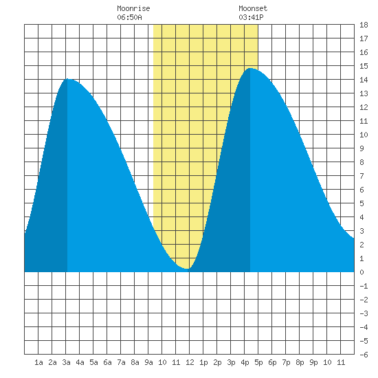 Kvichak tide chart for Monday, November 17, 2025